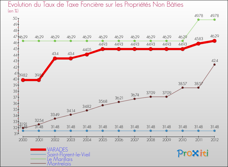 Evolution du taux de la taxe foncière sur les immeubles et terrains non batis pour VARADES et les communes proches de 2000 à 2012 Comparaison des taux de la taxe foncière sur les immeubles et terrains non batis pour VARADES et les communes voisines de 2000 à 2012