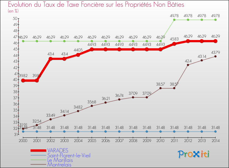 Evolution du taux de la taxe foncière sur les immeubles et terrains non batis pour VARADES et les communes proches de 2000 à 2014 Comparaison des taux de la taxe foncière sur les immeubles et terrains non batis pour VARADES et les communes voisines de 2000 à 2014
