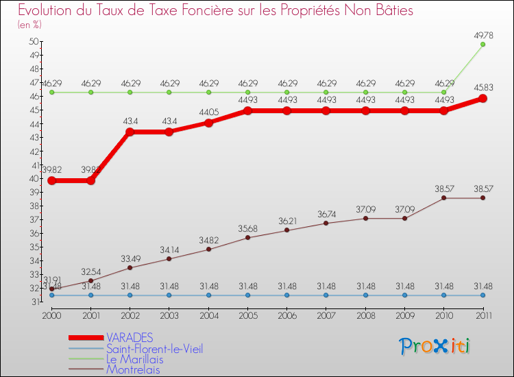 Evolution du taux de la taxe foncière sur les immeubles et terrains non batis pour VARADES et les communes proches Comparaison des taux de la taxe foncière sur les immeubles et terrains non batis pour VARADES et les communes voisines