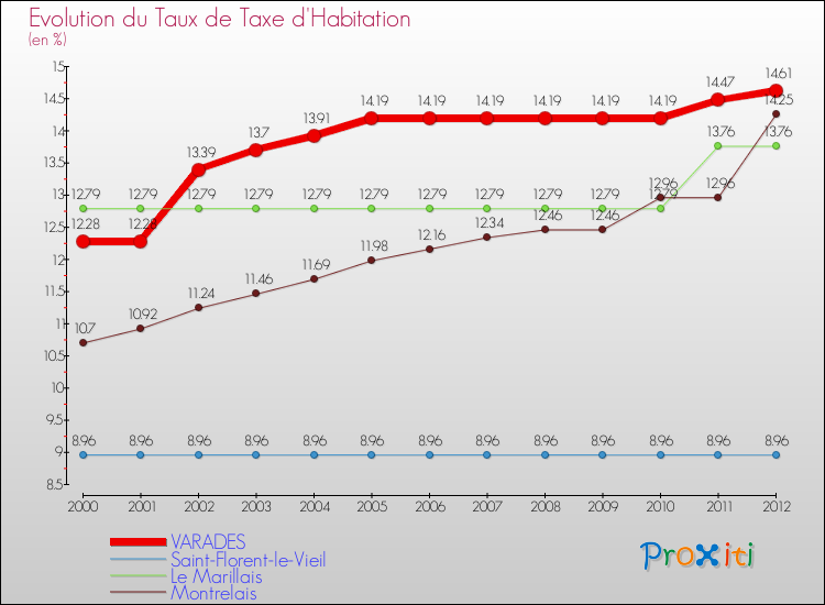 Evolution du taux de la taxe d'habitation pour VARADES et les communes proches Comparaison des taux de la taxe d'habitation pour VARADES et les communes voisines