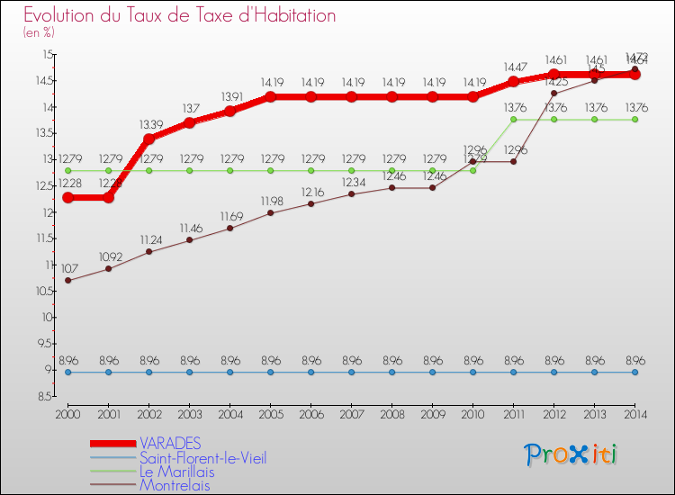 Evolution du taux de la taxe d'habitation pour VARADES et les communes proches de 2000 à 2014 Comparaison des taux de la taxe d'habitation pour VARADES et les communes voisines de 2000 à 2014