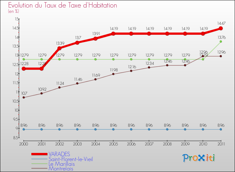 Evolution du taux de la taxe d'habitation pour VARADES et les communes proches Comparaison des taux de la taxe d'habitation pour VARADES et les communes voisines