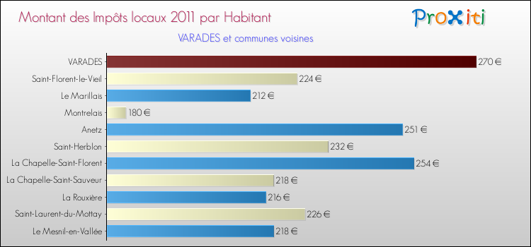 Montant des impôts locaux par Habitant pour VARADES et les communes proches Comparaison des impôts locaux par habitant pour VARADES et les communes voisines