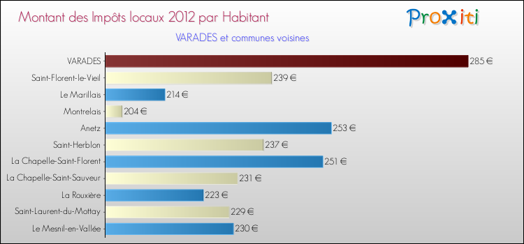 Montant des impôts locaux par Habitant pour VARADES et les communes proches Comparaison des impôts locaux par habitant pour VARADES et les communes voisines
