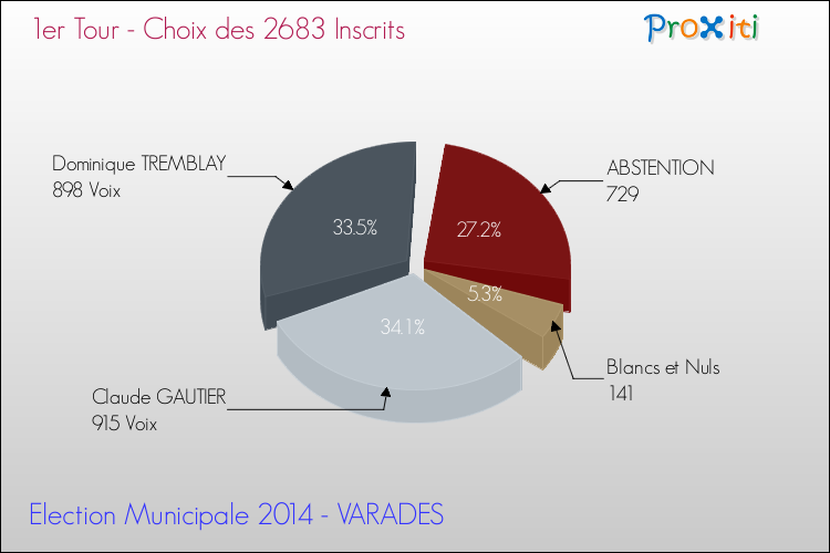 Résultats par rapport aux inscrits au 1er Tour des Elections Municipales 2014 de la commune de VARADES Elections Municipales 2014 - Résultats par rapport aux inscrits au 1er Tour pour la commune de VARADES