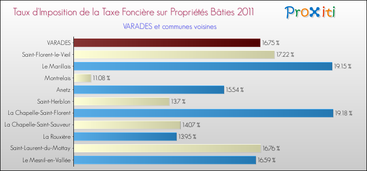 Taux d'imposition de la taxe foncière sur le bati 2011 pour VARADES et les communes proches Comparaison des taux d'imposition de la taxe foncière sur le bati 2011 pour VARADES et les communes voisines