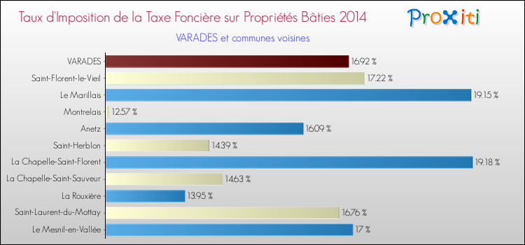 Taux d'imposition de la taxe foncière sur le bati 2014 pour VARADES et les communes proches Comparaison des taux d'imposition de la taxe foncière sur le bati 2014 pour VARADES et les communes voisines