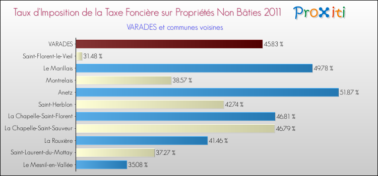 Taux d'imposition de la taxe foncière sur les immeubles et terrains non batis 2011 pour VARADES et les communes proches Comparaison des taux d'imposition de la taxe foncière sur les immeubles et terrains non batis 2011 pour VARADES et les communes voisines