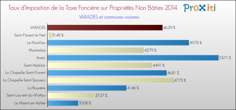 Taux d'imposition de la taxe foncière sur les immeubles et terrains non batis 2014 pour VARADES et les communes proches Comparaison des taux d'imposition de la taxe foncière sur les immeubles et terrains non batis 2014 pour VARADES et les communes voisines