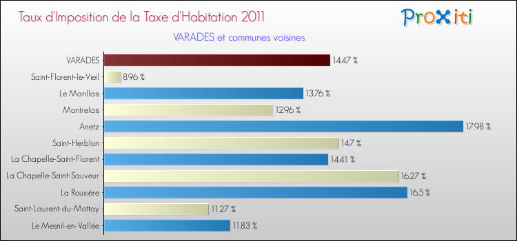 Taux d'imposition de la taxe d'habitation 2011 pour VARADES et les communes proches Comparaison des taux d'imposition de la taxe d'habitation 2011 pour VARADES et les communes voisines