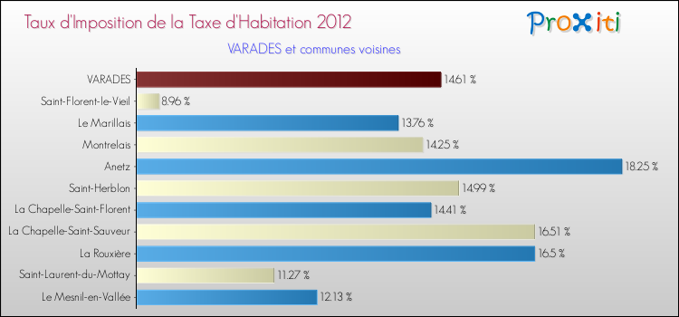 Taux d'imposition de la taxe d'habitation 2012 pour VARADES et les communes proches Comparaison des taux d'imposition de la taxe d'habitation 2012 pour VARADES et les communes voisines