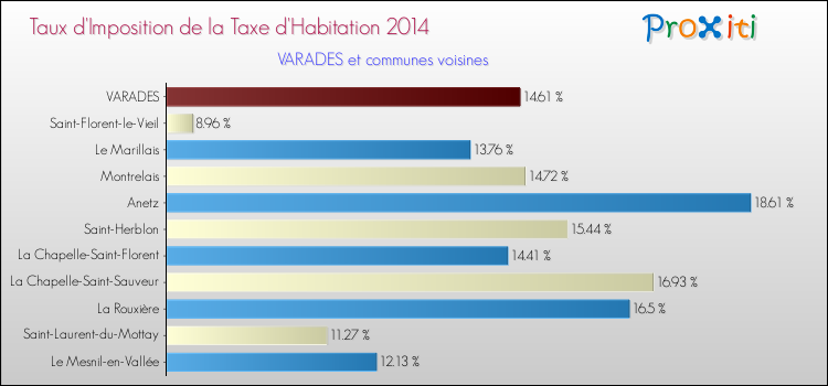 Taux d'imposition de la taxe d'habitation 2014 pour VARADES et les communes proches Comparaison des taux d'imposition de la taxe d'habitation 2014 pour VARADES et les communes voisines