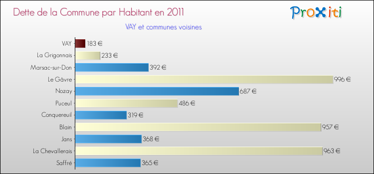 Dette par habitant de la commune en 2011 pour VAY et les communes proches Comparaison de la dette par habitant de la commune en 2011 pour VAY et les communes voisines
