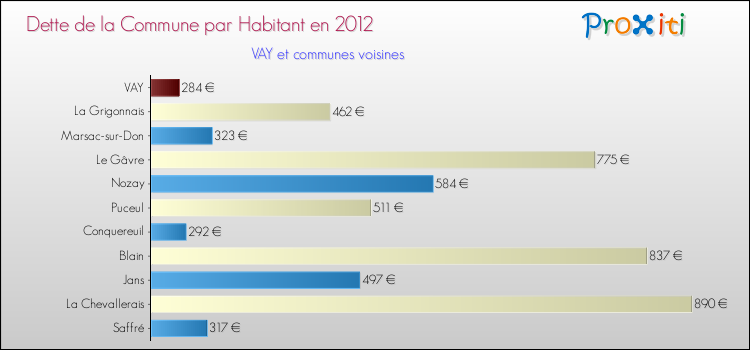 Dette par habitant de la commune en 2012 pour VAY et les communes proches Comparaison de la dette par habitant de la commune en 2012 pour VAY et les communes voisines