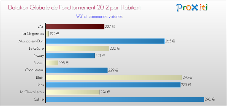 Montant des dotations globales de fonctionnement DGF par Habitant pour VAY et les communes proches Comparaison des des dotations globales de fonctionnement DGF par habitant pour VAY et les communes voisines