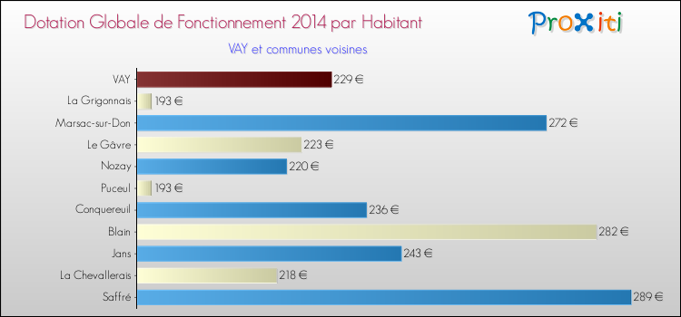 Montant des dotations globales de fonctionnement DGF par Habitant pour VAY et les communes proches en 2014. Comparaison des des dotations globales de fonctionnement DGF par habitant pour VAY et les communes voisines en 2014.