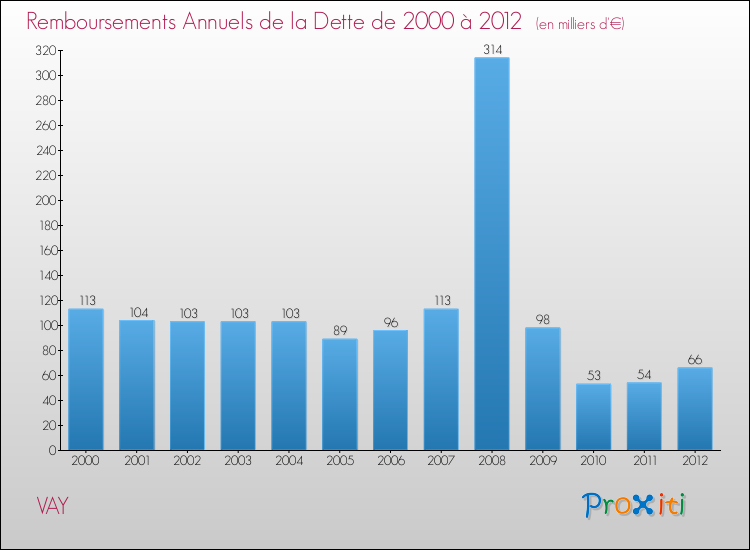 Evolution de l'annuité de la dette pour la commune de VAY de 2000 à 2012 Annuités de la dette pour VAY de 2000 à 2012
