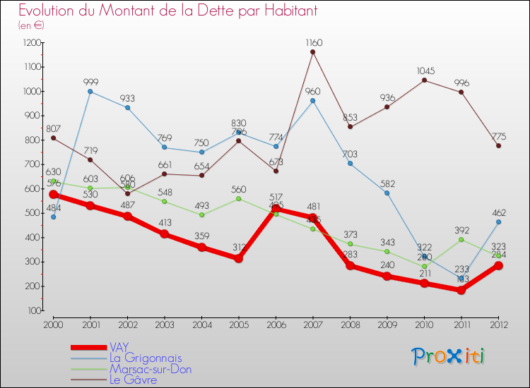 Evolution de la dette par habitant pour la commune de VAY et les communes proches de 2000 à 2012 Comparaison de la dette par habitant pour VAY et les communes voisines de 2000 à 2012