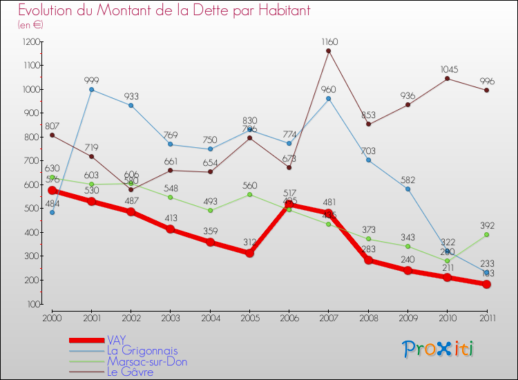 Evolution de la dette par habitant pour la commune de VAY et les communes proches Comparaison de la dette par habitant pour VAY et les communes voisines