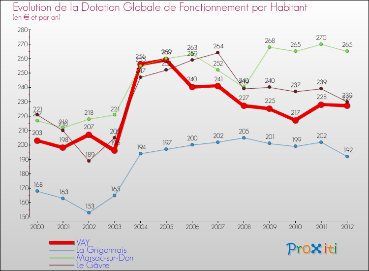Evolution et montant de la dotation globale de fonctionnement par Habitant pour VAY et les communes proches Comparaison des dotations globales de fonctionnement par habitant pour VAY et les communes voisines