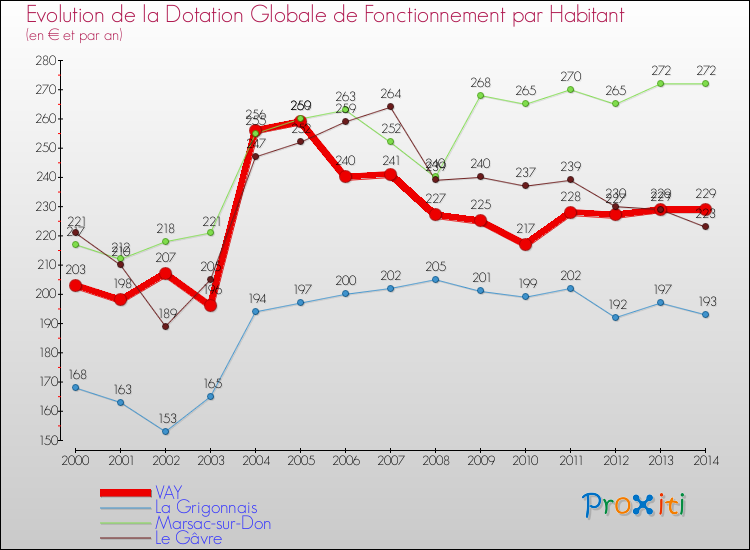 Evolution et montant de la dotation globale de fonctionnement par Habitant pour VAY et les communes proches de 2000 à 2014. Comparaison des dotations globales de fonctionnement par habitant pour VAY et les communes voisines de 2000 à 2014.