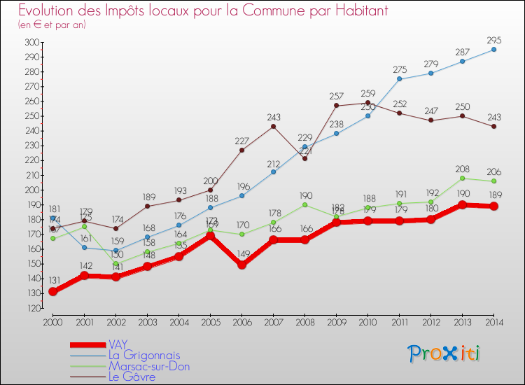 Evolution et montant des impôts locaux par Habitant pour VAY et les communes proches de 2000 à 2014 Comparaison des impôts locaux par habitant pour VAY et les communes voisines de 2000 à 2014