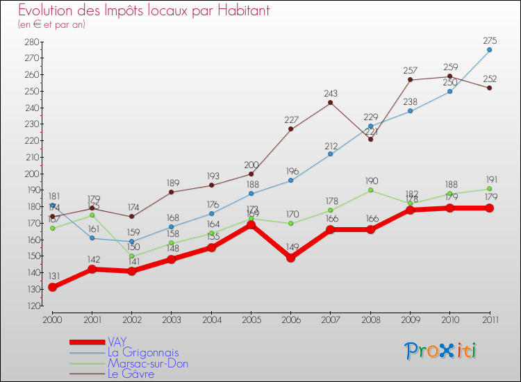 Evolution et montant des impôts locaux par Habitant pour VAY et les communes proches Comparaison des impôts locaux par habitant pour VAY et les communes voisines