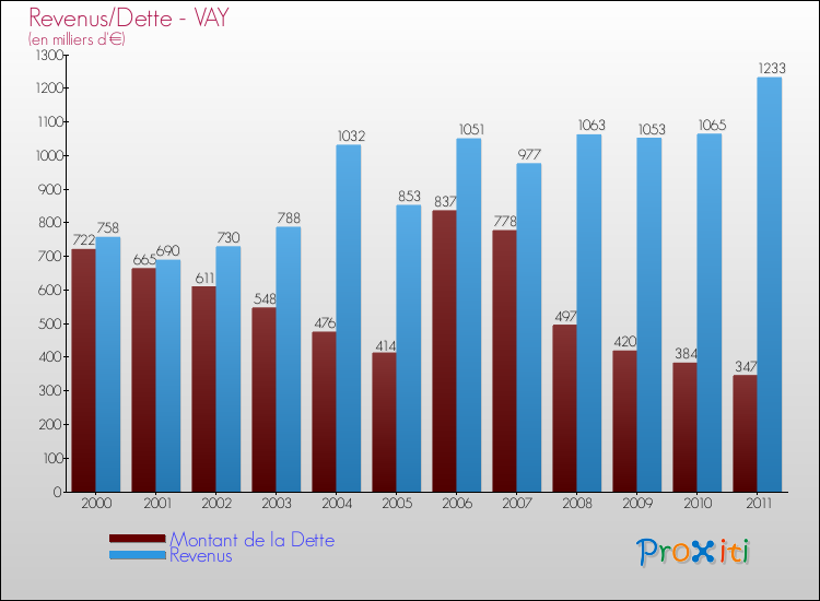 Evolution comparée de la dette et des revenus pour la commune de VAY de 2000 à 2011 Comparaison de la dette et des revenus pour VAY de 2000 à 2011