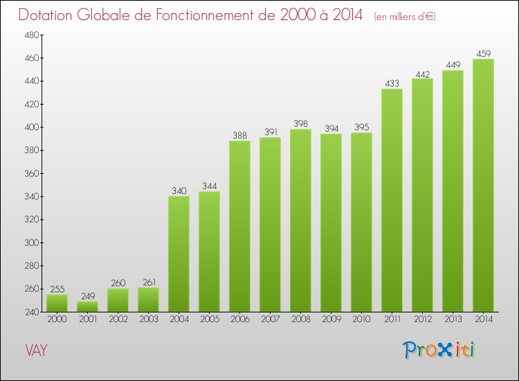 Evolution du montant de la Dotation Globale de Fonctionnement pour la commune de VAY de 2000 à 2014 Evolution du montant de la Dotation Globale de Fonctionnement pour VAY de 2000 à 2014