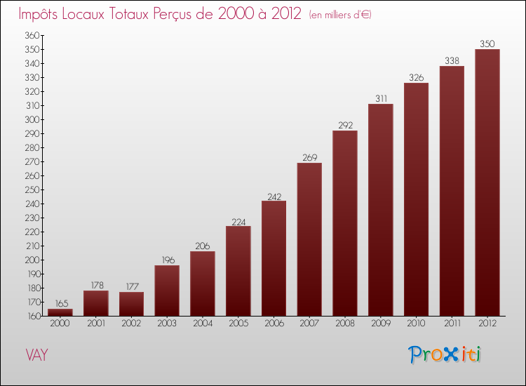 Evolution des Impôts Locaux pour la commune de VAY de 2000 à 2012 Evolution des Impôts Locaux pour VAY de 2000 à 2012