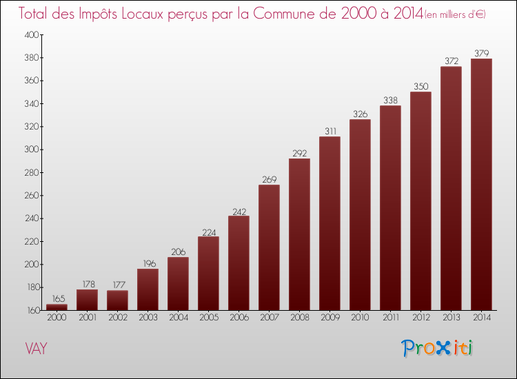 Evolution des Impôts Locaux pour la commune de VAY de 2000 à 2014 Evolution des Impôts Locaux pour VAY de 2000 à 2014