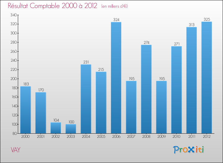 Evolution du résultat comptable pour la commune de VAY de 2000 à 2012 Evolution du résultat comptable pour VAY de 2000 à 2012