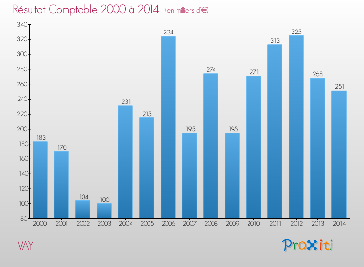 Evolution du résultat comptable pour la commune de VAY de 2000 à 2014 Evolution du résultat comptable pour VAY de 2000 à 2014