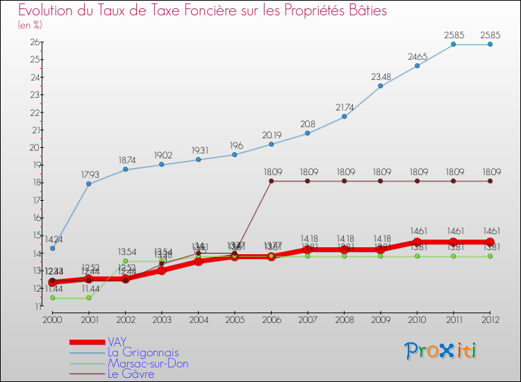 Evolution du taux de la taxe foncière sur le bati pour VAY et les communes proches de 2000 à 2012 Comparaison des taux de taxe foncière sur le bati pour VAY et les communes voisines de 2000 à 2012