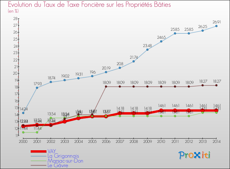 Evolution du taux de la taxe foncière sur le bati pour VAY et les communes proches de 2000 à 2014 Comparaison des taux de taxe foncière sur le bati pour VAY et les communes voisines de 2000 à 2014