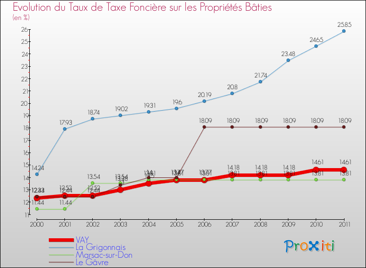 Evolution du taux de la taxe foncière sur le bati pour VAY et les communes proches Comparaison des taux de taxe foncière sur le bati pour VAY et les communes voisines