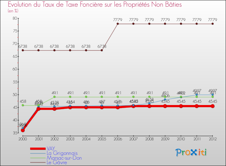 Evolution du taux de la taxe foncière sur les immeubles et terrains non batis pour VAY et les communes proches de 2000 à 2012 Comparaison des taux de la taxe foncière sur les immeubles et terrains non batis pour VAY et les communes voisines de 2000 à 2012