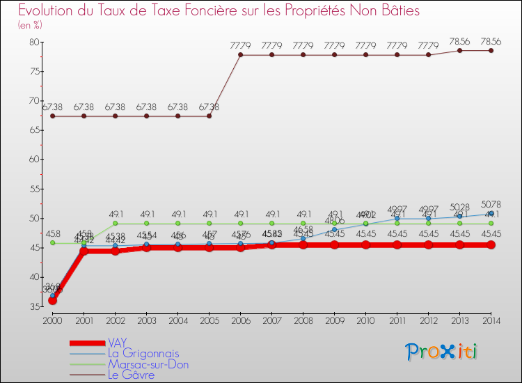 Evolution du taux de la taxe foncière sur les immeubles et terrains non batis pour VAY et les communes proches de 2000 à 2014 Comparaison des taux de la taxe foncière sur les immeubles et terrains non batis pour VAY et les communes voisines de 2000 à 2014