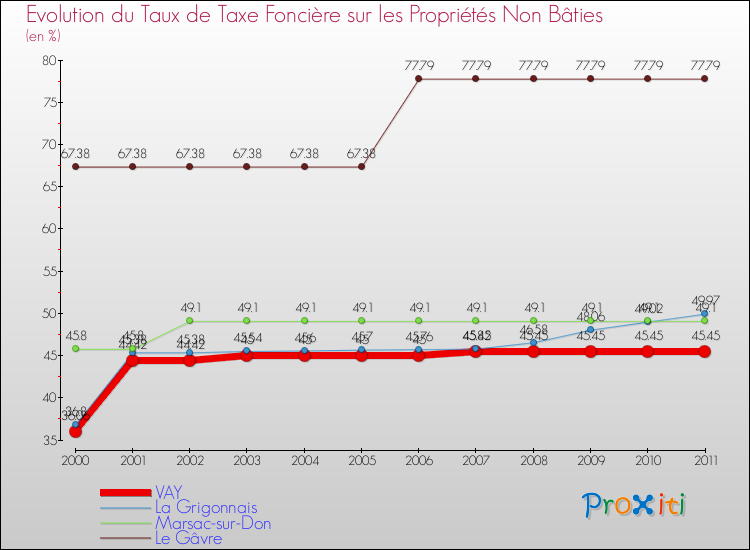 Evolution du taux de la taxe foncière sur les immeubles et terrains non batis pour VAY et les communes proches Comparaison des taux de la taxe foncière sur les immeubles et terrains non batis pour VAY et les communes voisines