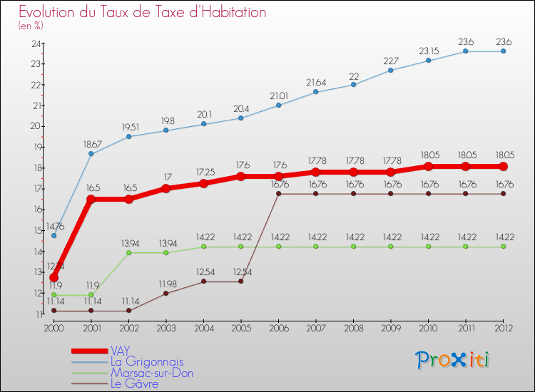 Evolution du taux de la taxe d'habitation pour VAY et les communes proches Comparaison des taux de la taxe d'habitation pour VAY et les communes voisines
