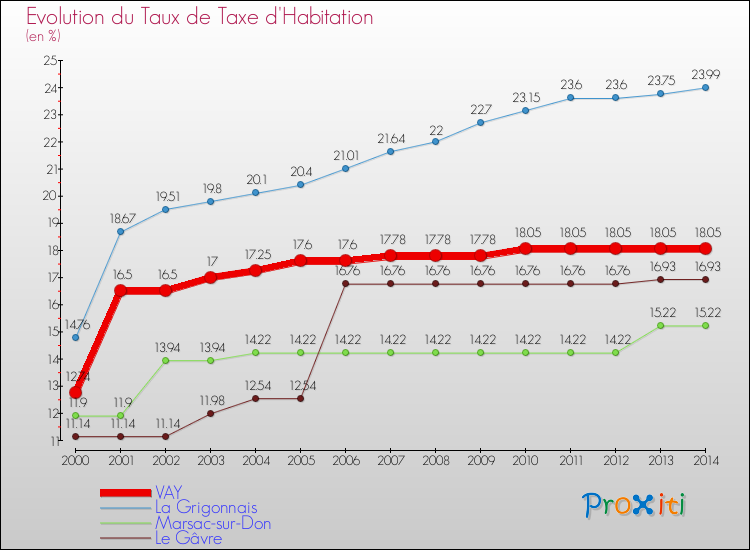 Evolution du taux de la taxe d'habitation pour VAY et les communes proches de 2000 à 2014 Comparaison des taux de la taxe d'habitation pour VAY et les communes voisines de 2000 à 2014