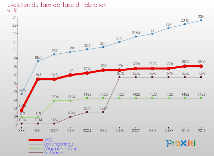 Evolution du taux de la taxe d'habitation pour VAY et les communes proches Comparaison des taux de la taxe d'habitation pour VAY et les communes voisines