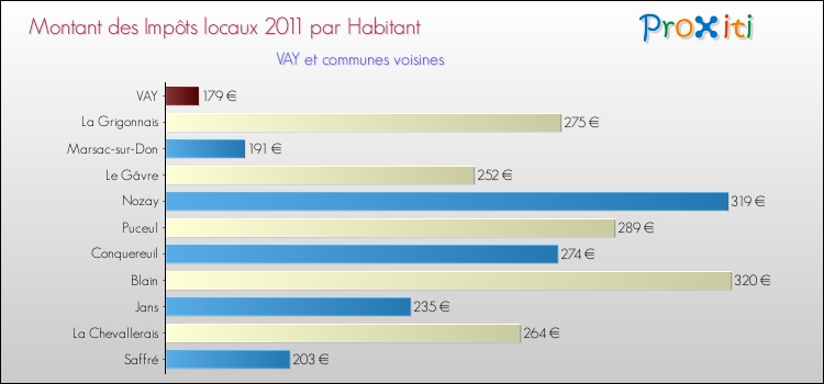 Montant des impôts locaux par Habitant pour VAY et les communes proches Comparaison des impôts locaux par habitant pour VAY et les communes voisines