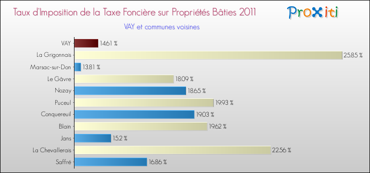 Taux d'imposition de la taxe foncière sur le bati 2011 pour VAY et les communes proches Comparaison des taux d'imposition de la taxe foncière sur le bati 2011 pour VAY et les communes voisines