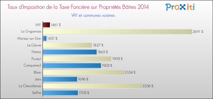 Taux d'imposition de la taxe foncière sur le bati 2014 pour VAY et les communes proches Comparaison des taux d'imposition de la taxe foncière sur le bati 2014 pour VAY et les communes voisines