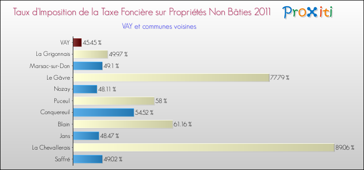 Taux d'imposition de la taxe foncière sur les immeubles et terrains non batis 2011 pour VAY et les communes proches Comparaison des taux d'imposition de la taxe foncière sur les immeubles et terrains non batis 2011 pour VAY et les communes voisines