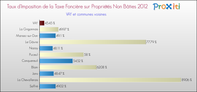 Taux d'imposition de la taxe foncière sur les immeubles et terrains non batis 2012 pour VAY et les communes proches Comparaison des taux d'imposition de la taxe foncière sur les immeubles et terrains non batis 2012 pour VAY et les communes voisines