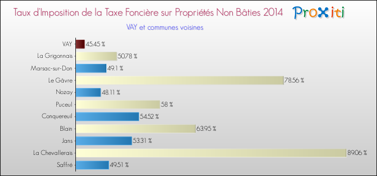 Taux d'imposition de la taxe foncière sur les immeubles et terrains non batis 2014 pour VAY et les communes proches Comparaison des taux d'imposition de la taxe foncière sur les immeubles et terrains non batis 2014 pour VAY et les communes voisines