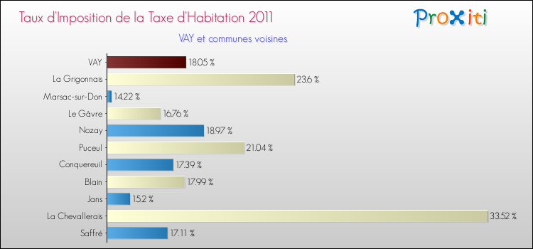 Taux d'imposition de la taxe d'habitation 2011 pour VAY et les communes proches Comparaison des taux d'imposition de la taxe d'habitation 2011 pour VAY et les communes voisines