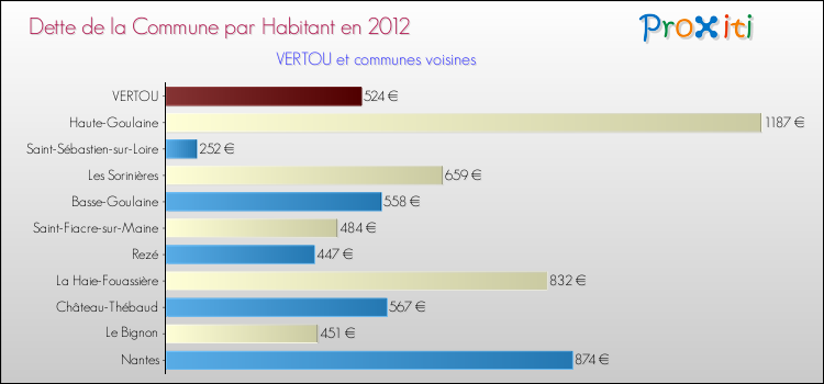 Dette par habitant de la commune en 2012 pour VERTOU et les communes proches Comparaison de la dette par habitant de la commune en 2012 pour VERTOU et les communes voisines